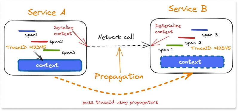 Context and Propagators in Action