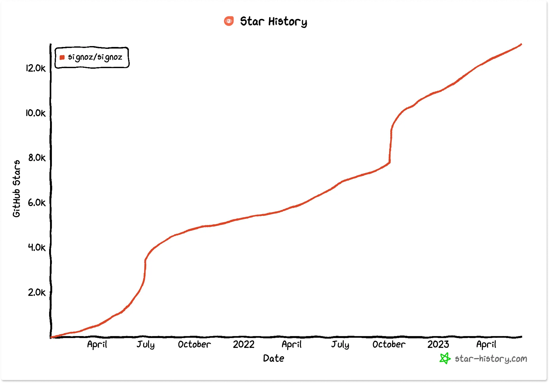 SigNoz crossed 13,000+ stars on GitHub