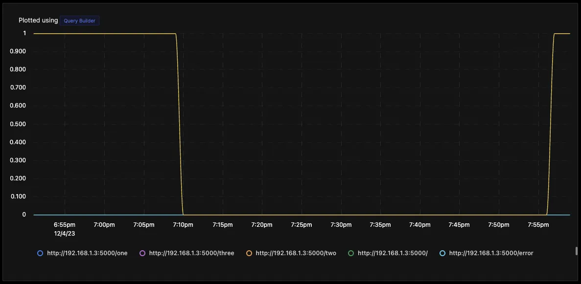 Chart for monitoring HTTP endpoints in SigNoz