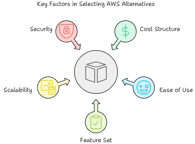 Key factors to consider when choosing AWS Alternatives