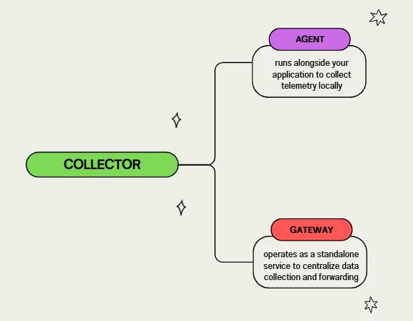 Modes of Collector Deployment