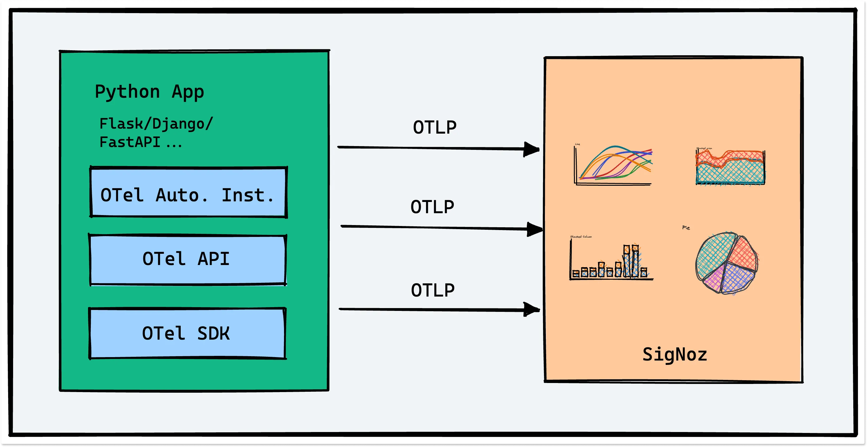 OpenTelemetry helps to generate and collect telemetry data from your application which is then sent to an observability backend like SigNoz