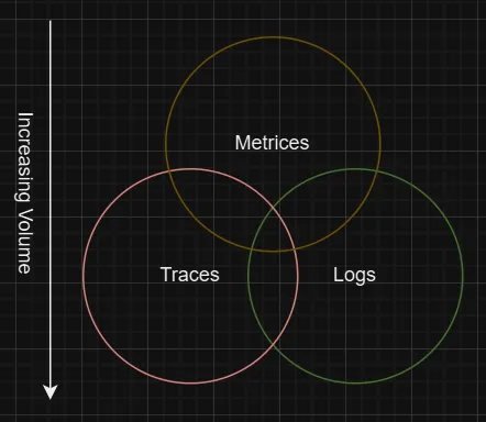 Three Pillars of Observability